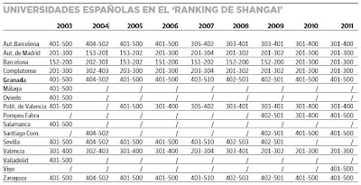 Las mejores universidades de España según el ranking de Shangai