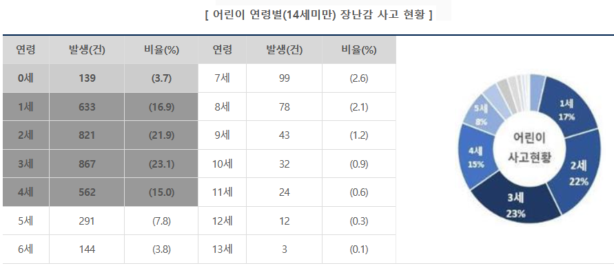 ▲ 어린이 연령별(14세미만) 장난감 사고 현황