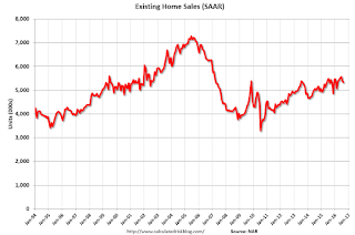 Existing Home Sales