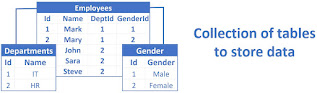 what is relational database