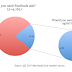 New Data on Small Business Adoption of Facebook Ads and Group Deals
(Facebook Deals, Google Offers, Groupon and LivingSocial)