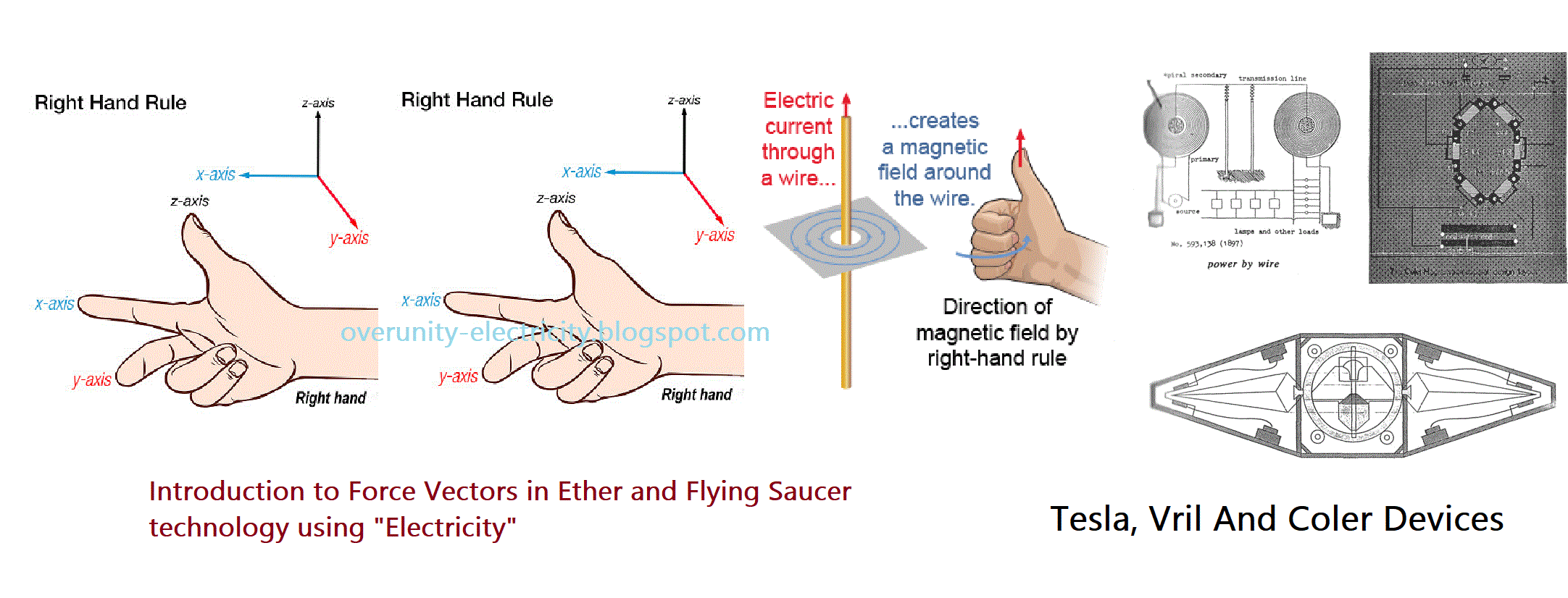 according to the right hand rule - generated by electricity - and Tesla's flying saucer technology