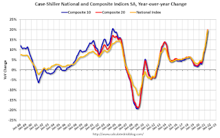 Case-Shiller House Prices Indices