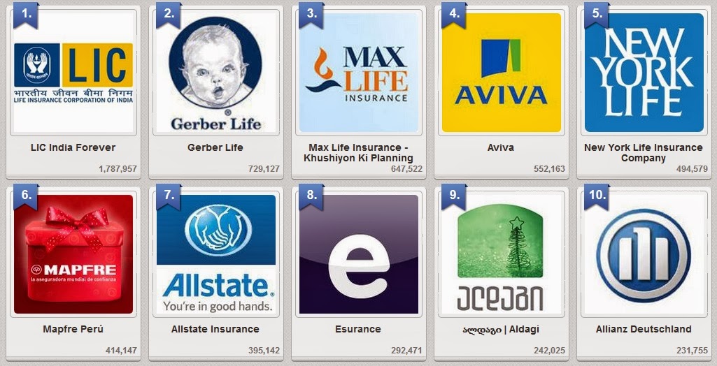 So, we have collected the top list of 10 Insurance companies according ...