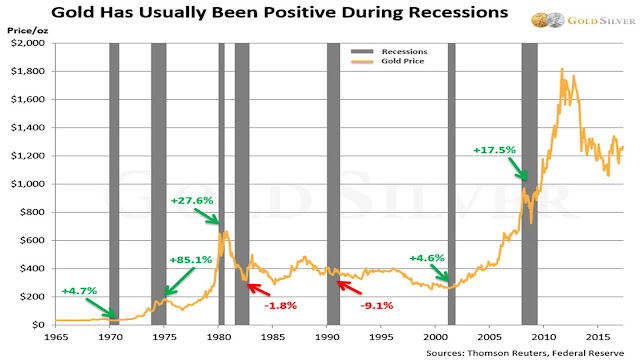 graph on return of gold during recession in last 50 years.