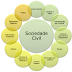 Sociedade Civil em Gramsci - mapa mental