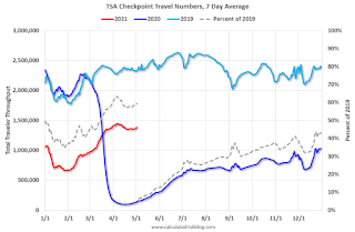 TSA Traveler Data