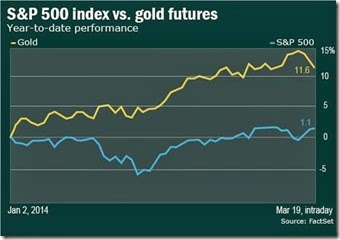 chart gold 2014