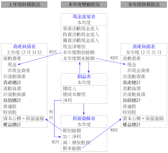 財務報表的相互關係