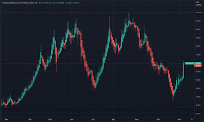 US natural gas futures rise on cold weather forecasts
