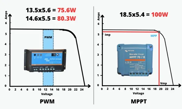 Mppt vs. Pwm Solar Charge Controller king working Principle