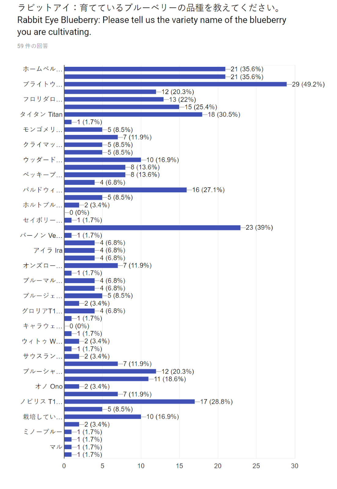 17年 ブルーベリー人気ランキング 栽培者アンケート集計結果 果樹の苗の種類 果樹オタクのための栽培品種の一覧データベース