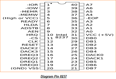 Kontrol Direct Memory Access (DMA) dalam Arsitektur Komputer