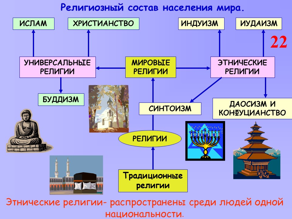 Национальные и мировые религии 8 класс презентация