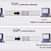 Pengertian Addresing TCP dan UPD