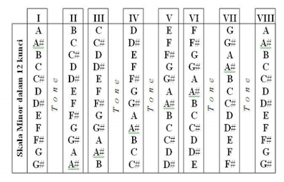 Sekala Minor dari Kunci Dasar atau Chord Dasar dari A dan bagian-bagian  nya