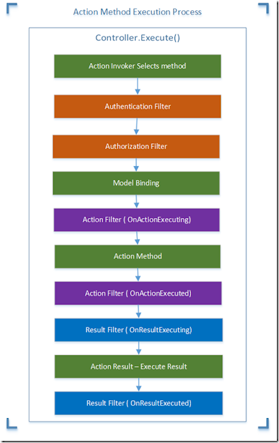 Action Method Execution process in MVC