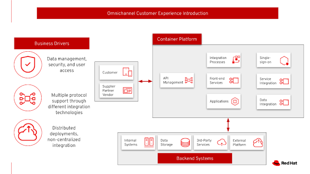 designing an omnichannel customer experience