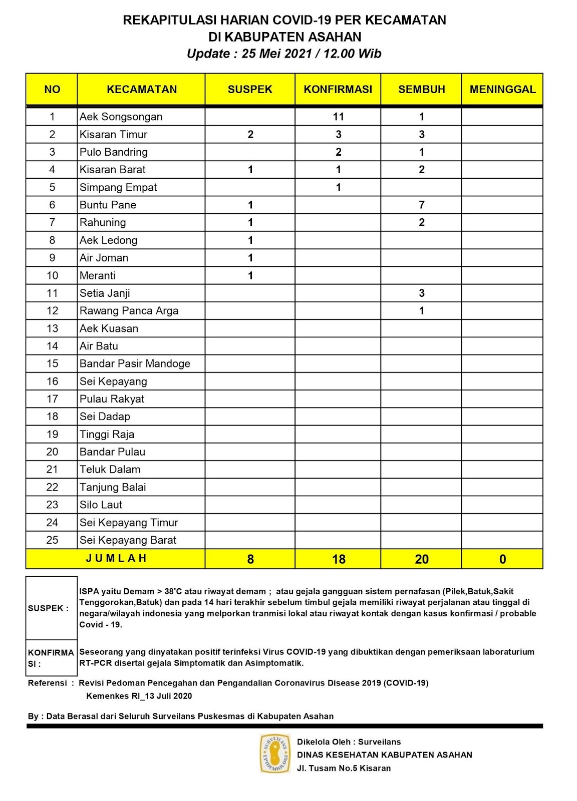 18 Orang Warga Kabupaten Asahan Terpapar Positif Covid-19 dan 20 Orang Pasien Dinyatakan Sembuh dari Covid-19