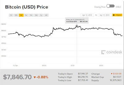 Cập nhật thông ttin các chỉ số giá bitcoin hôm nay (14/4) 