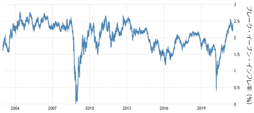 米国のブレーク・イーブン・インフレ率の推移