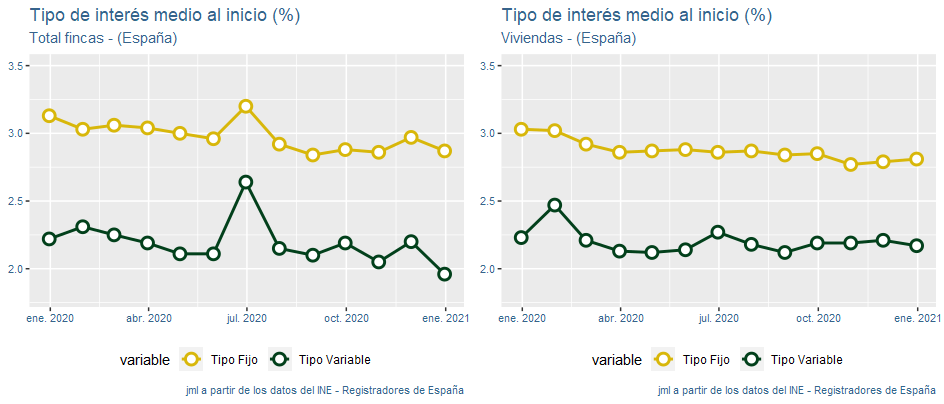 indicadores_hipotecas_España_ene21_3 Francisco Javier Méndez Lirón