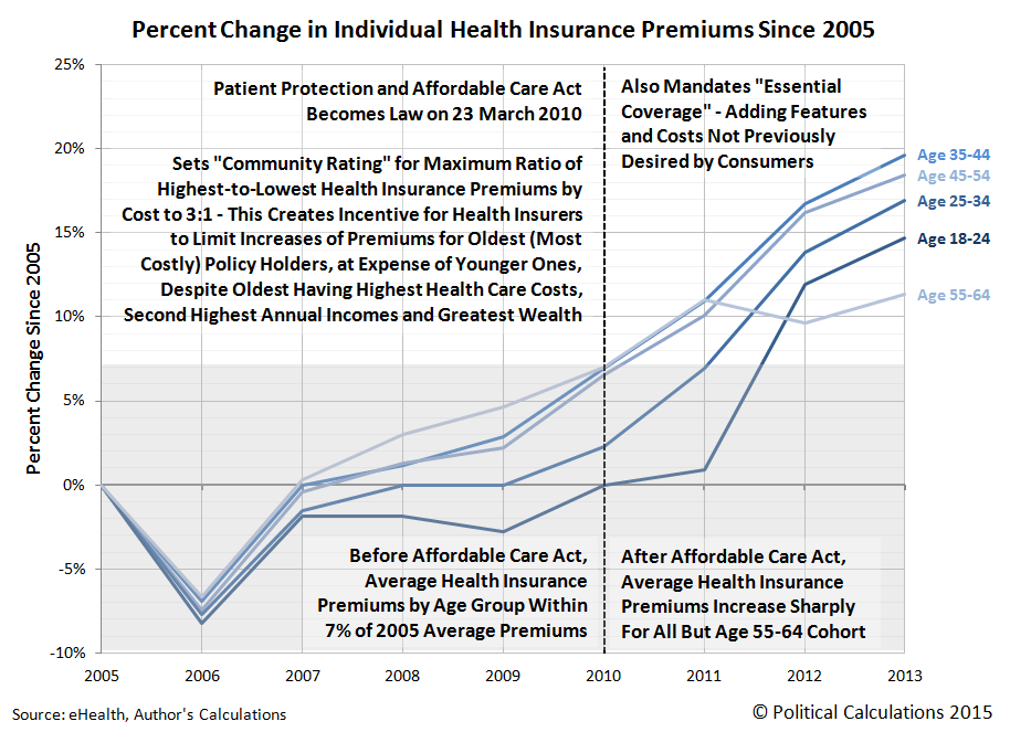 Percent Change in Individual Health Insurance Premiums Since 2005