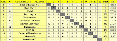 Clasificación del Campeonato de Catalunya por equipos 2ª categoría B – 1962/1963