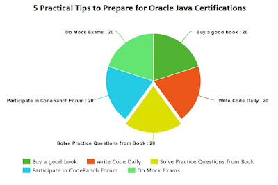  I am going to part some useful tips to laid for Oracle five Tips to Prepare for Oracle Java Certifications (OCAJP together with OCPJP)