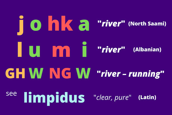 Definition of Phonetic Abstraction using two words for river: Johka in Saami, and Lumi in Albanian, equal to the root GHWNGW for river, something that runs. See the Latin word Limpidus that means Clean