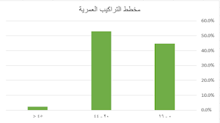 حل أسئلة تقويم 2-3 درس الجماعة البشرية (السكانية) - علم بيئة الجماعات الحيوية