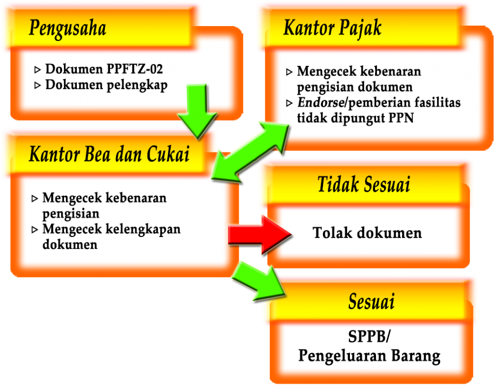 Endry Cargo PROSEDUR RESMI PENGIRIMAN BARANG  DARI DAN KE 