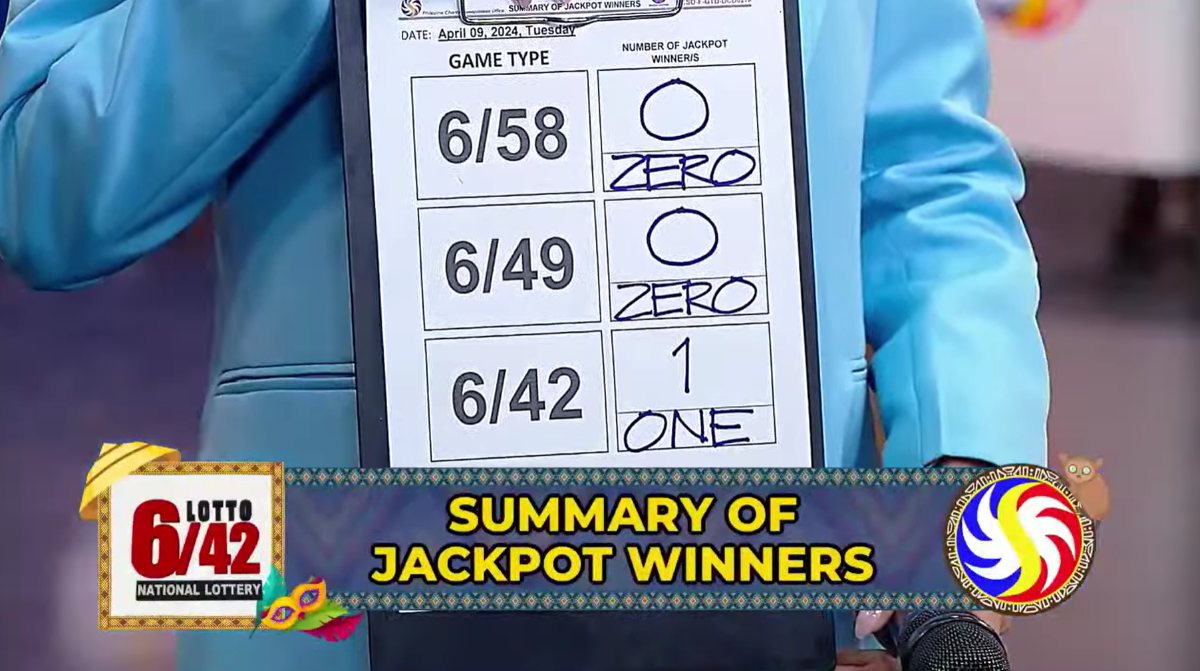Lone bettor wins Php 24.3M Lotto 6/42 jackpot