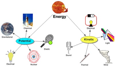 Energi potensial adalah