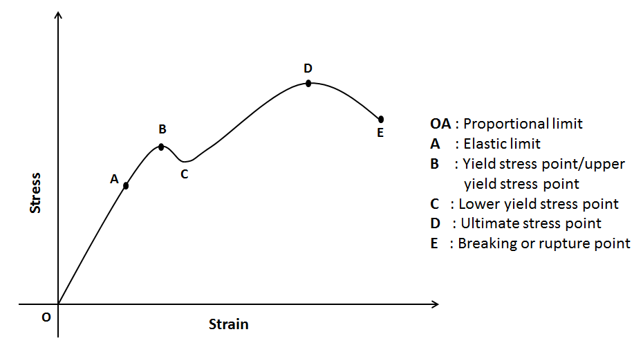 Explanation Of Stress Strain Curve