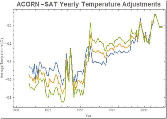 BOM ACORN Adjustments