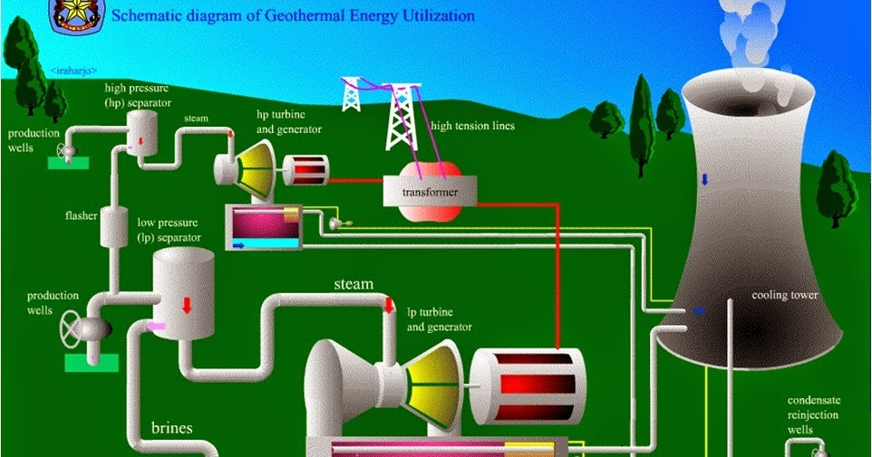 anas electrical Pembangkit  Listriik Tenaga  Panas  Bumi  PLTP 