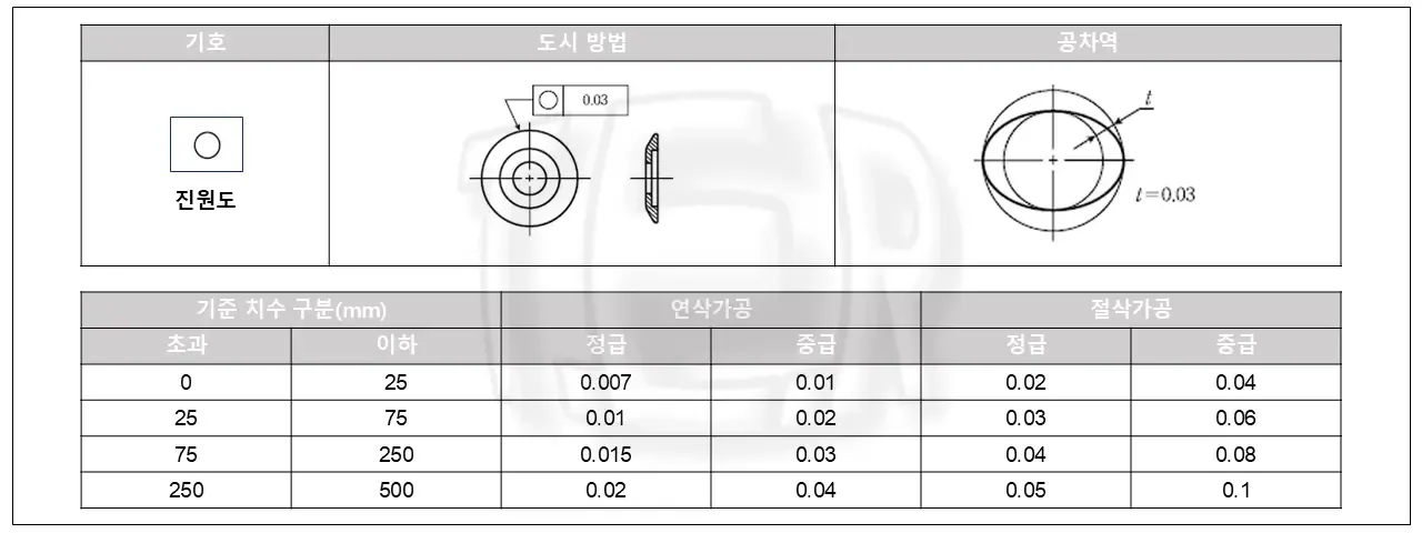 진원도 기하공차의 공차값 또는 공차역