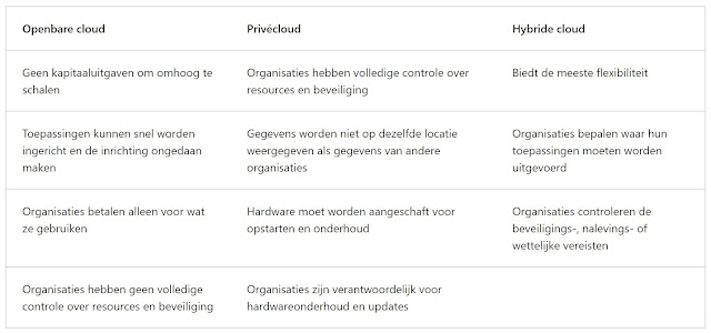 Verschillende Cloud Modellen