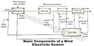 Basic Components o a Wind Electricity System