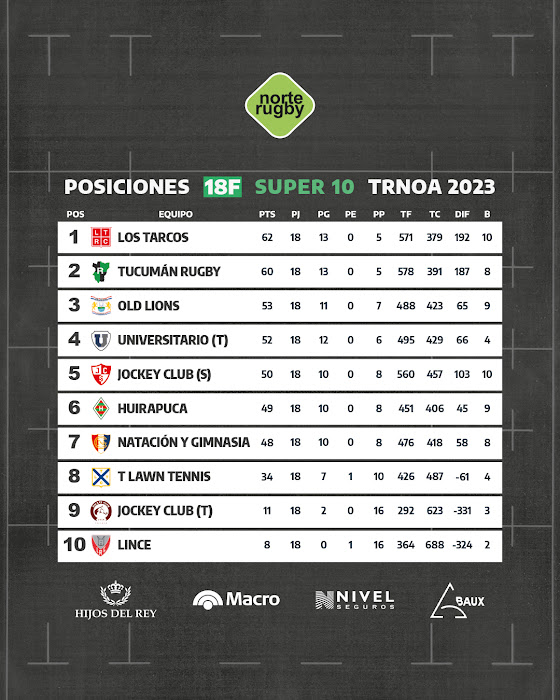 Posiciones: 18° fecha del #Súper10 #RegionalDelNOA