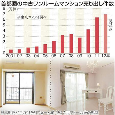 ワンルームマンション 売り出し件数 相場