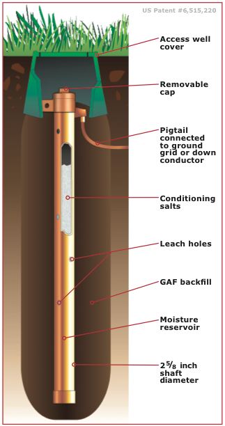 rod-earthing