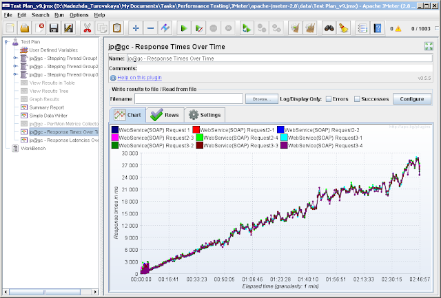 Herramientas de testing de servicios web - JMeter