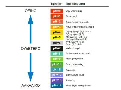 Οι τιμές ph του γόνιμου εδάφους