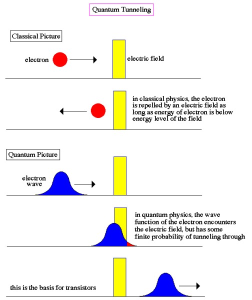 Barrier Quantum