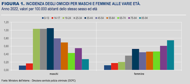 Omicidi in italia nel 2022 le differenze tra uomini e donne.