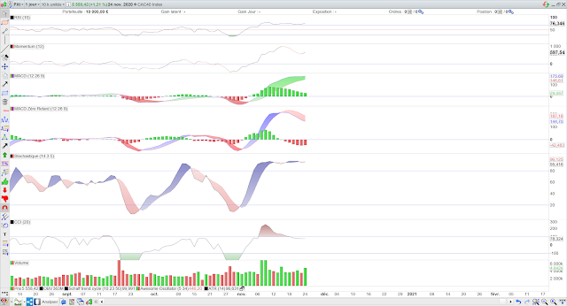 Indicateurs techniques cac40 25/11/20