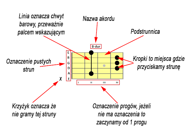 Podstawowe akordy gitarowe