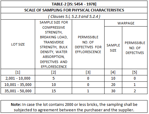 Perforated Bricks Compressive Strength As Per IS Code